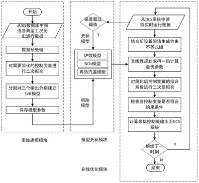 基于配風方式優化的四角切圓鍋爐燃燒優化控制方法轉讓及在線數據處理與交易處理業務解析