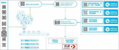 鴻翼聯合天空衛士推出基于內容的敏感信息處理解決方案，助力在線數據處理與交易處理業務安全升級