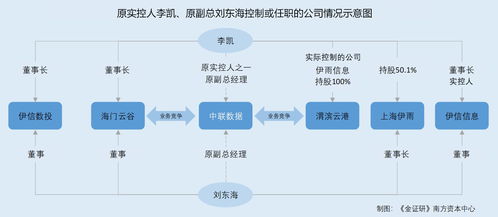 中聯數據 財務數據“變臉”之謎，前實控人攜高管出走變身競爭對手